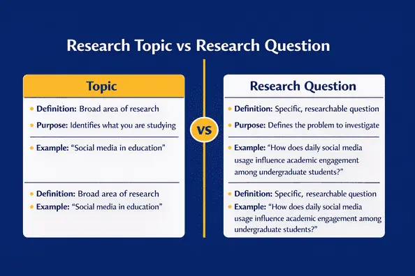 Infographic comparing Research Topic vs Research Question. Side-by-side layout showing definitions, purpose, and examples for each. Topic highlighted in gold on left, Research Question in white on right, with navy blue background.