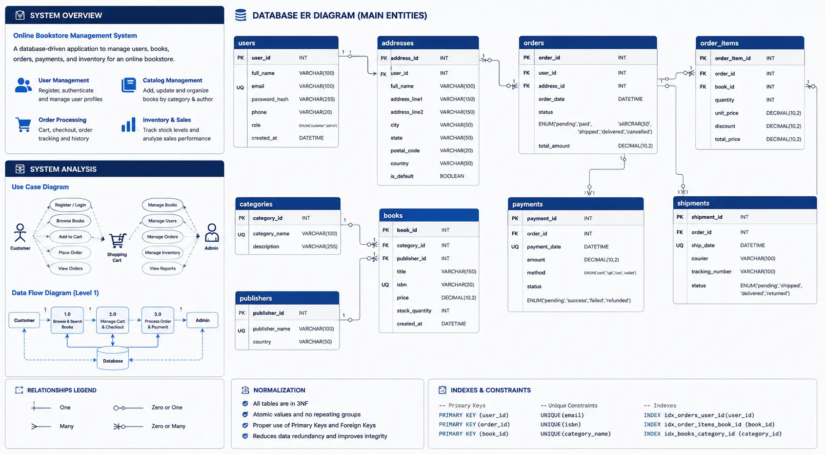 computer science database schema and systems analysis diagram for coursework help